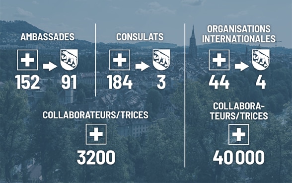 Graphique indiquant le nombre d’ambassades et de consulats étrangers ainsi que d’organisations internationales présents en Suisse, et plus particulièrement à Berne.