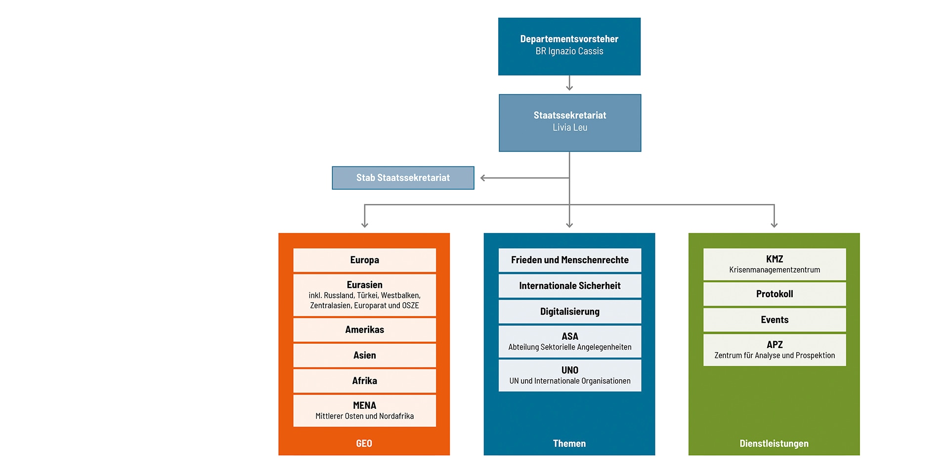 Presentazione grafica della struttura del DFAE a partire dal 2021.