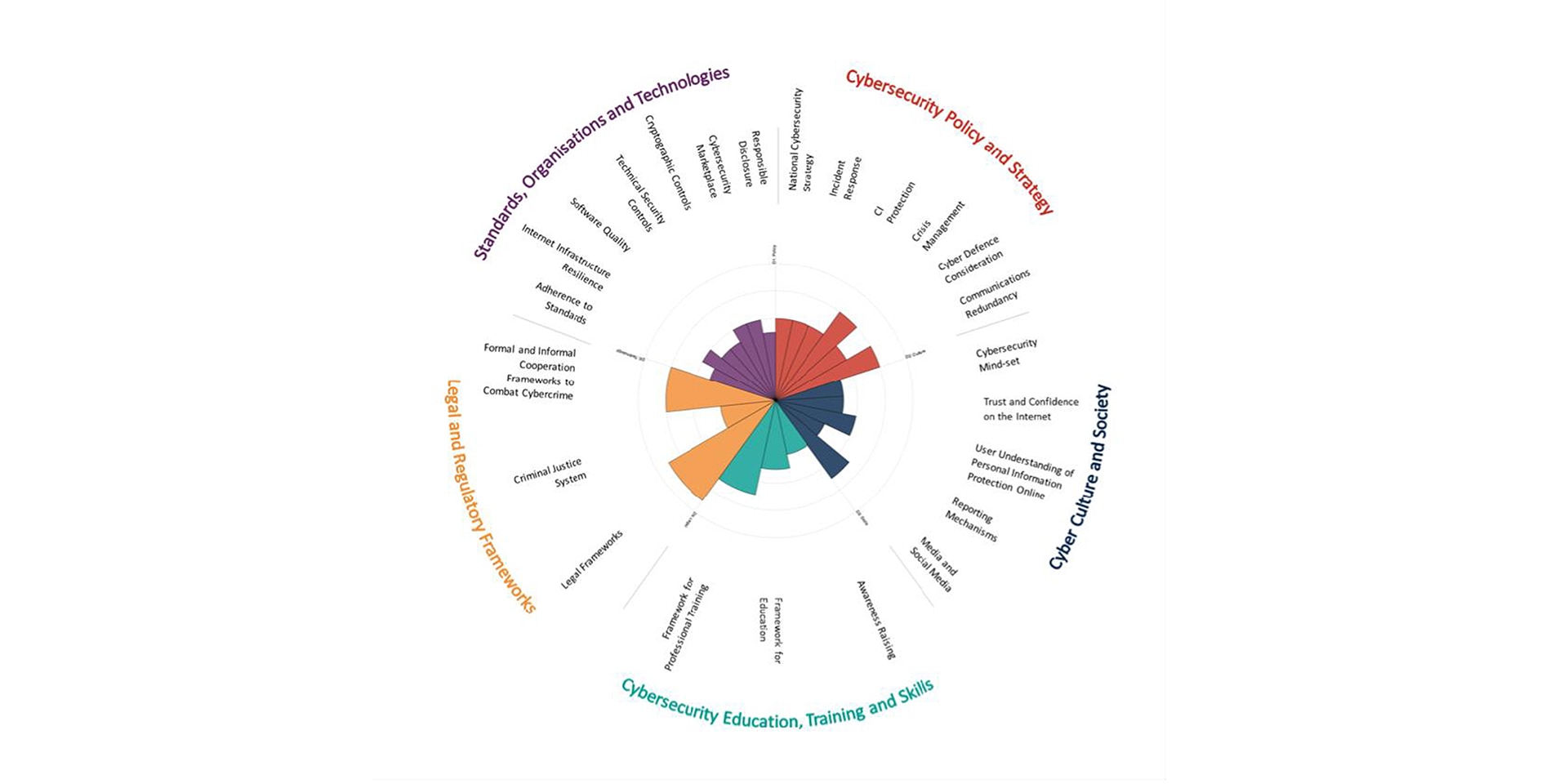 Spider diagram of the evaluation of Swiss cybersecurity showing the five aspects analysed.