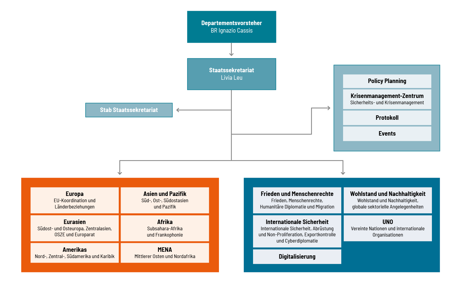 Organigramme de la nouvelle structure du Secrétariat d'État