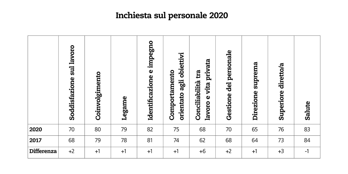 Grafico che mostra i punteggi del sondaggio 2020 e 2017 in aree selezionate, dalla soddisfazione sul lavoro alla salute.
