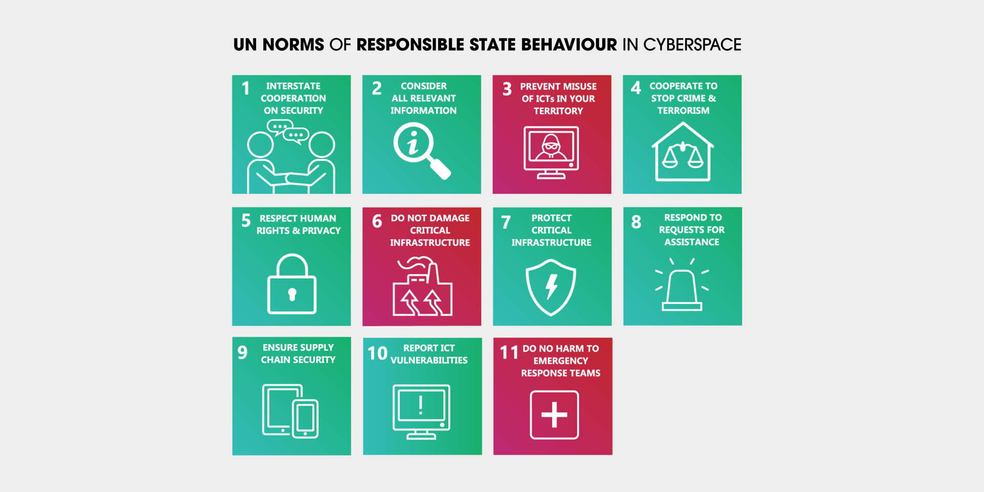  11 green and red boxes shows what states should and should not do in the digital space.