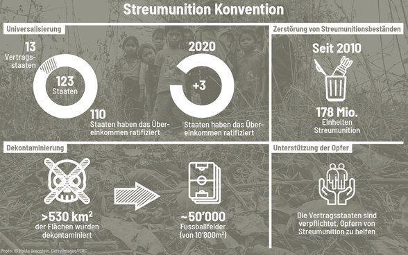 Ein Diagramm mit verschiedenen Daten über Streumunition in vier Fächern.