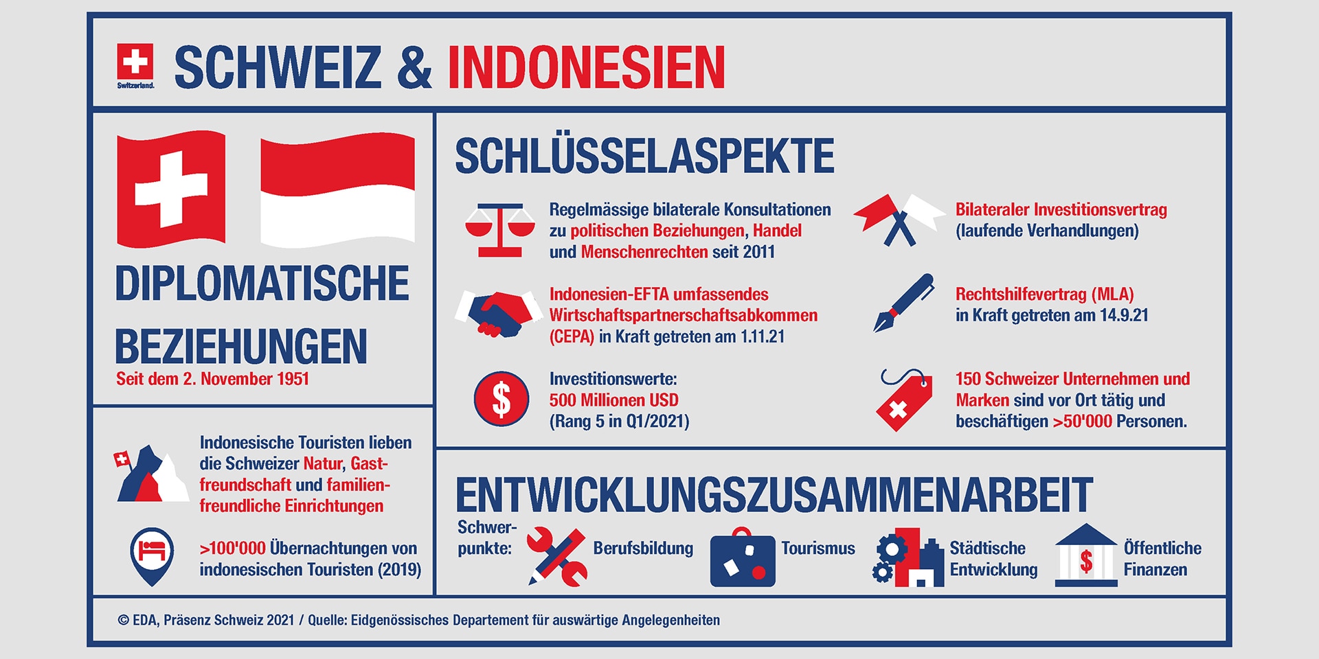 Infografik zur den wirtschaftlichen Beziehungen zwischen der Schweiz und Indonesien.