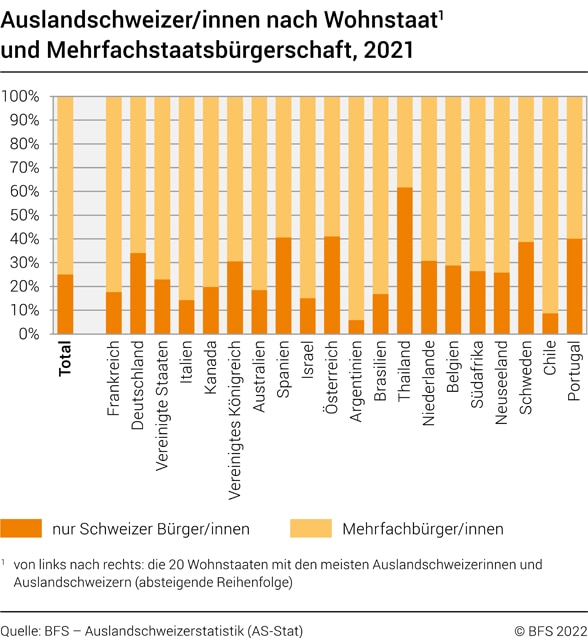 Ein Balkendiagramm zeigt die Statistiken verschiedener Länder der Welt.