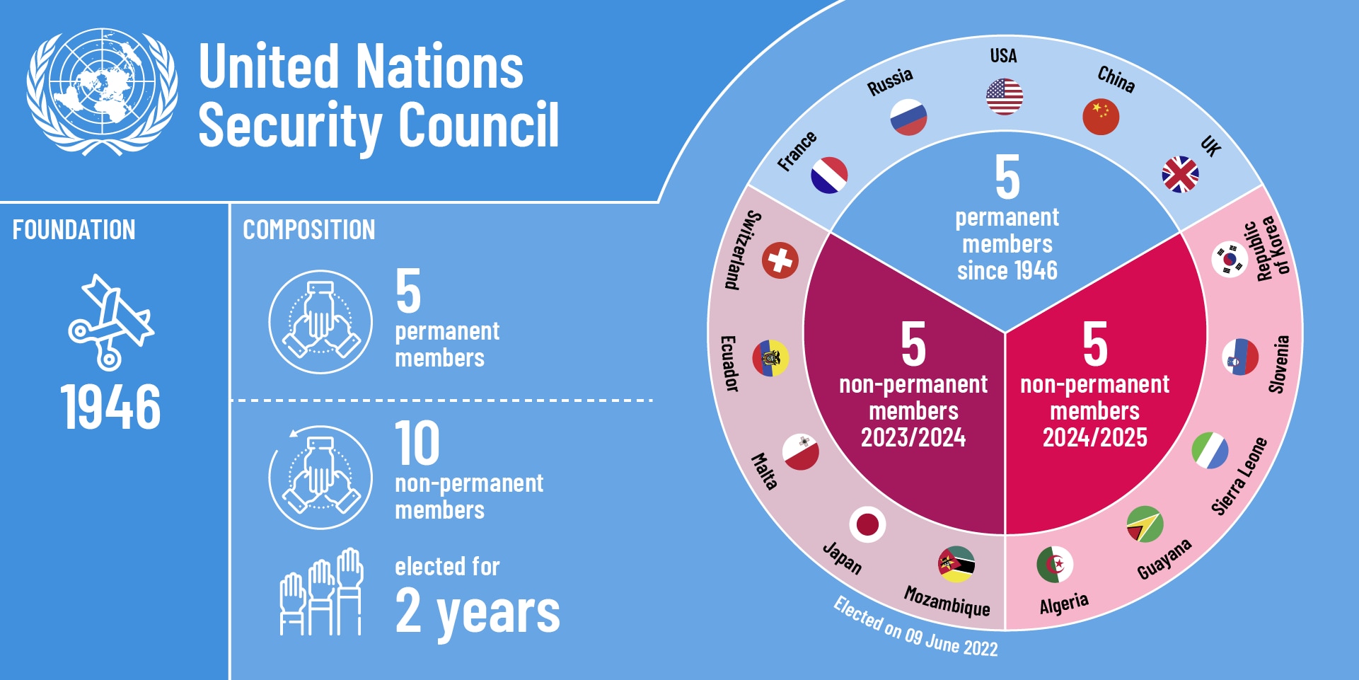 The infographic shows the composition of the UN Security Council in 2023. The permanent 5 members: China, France, Russia, the United Kingdom and the United States. The elected 10: Algeria, Ecuador, Guyana, Japan, Malta, Mozambique, Republic of Korea, Sierra Leone, Slovenia and Switzerland.