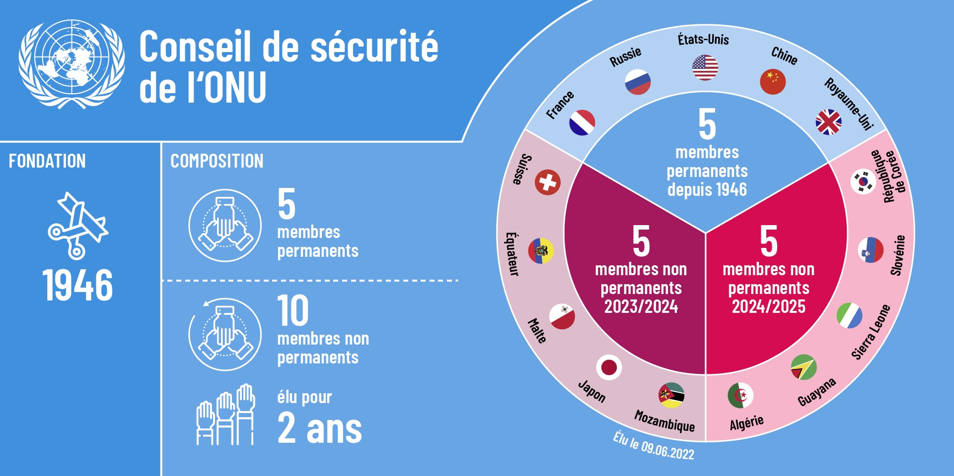 Infographie représentant la composition du Conseil de sécurité de l’ONU en 2024. 5 membres permanents: France, États-Unis, Russie, Royaume-Uni et Chine. Et 10 membres non permanents: Suisse, Équateur, Malte, Japon, Mozambique, Algérie, Guyana, Sierra Leone, Slovénie et République de Corée.