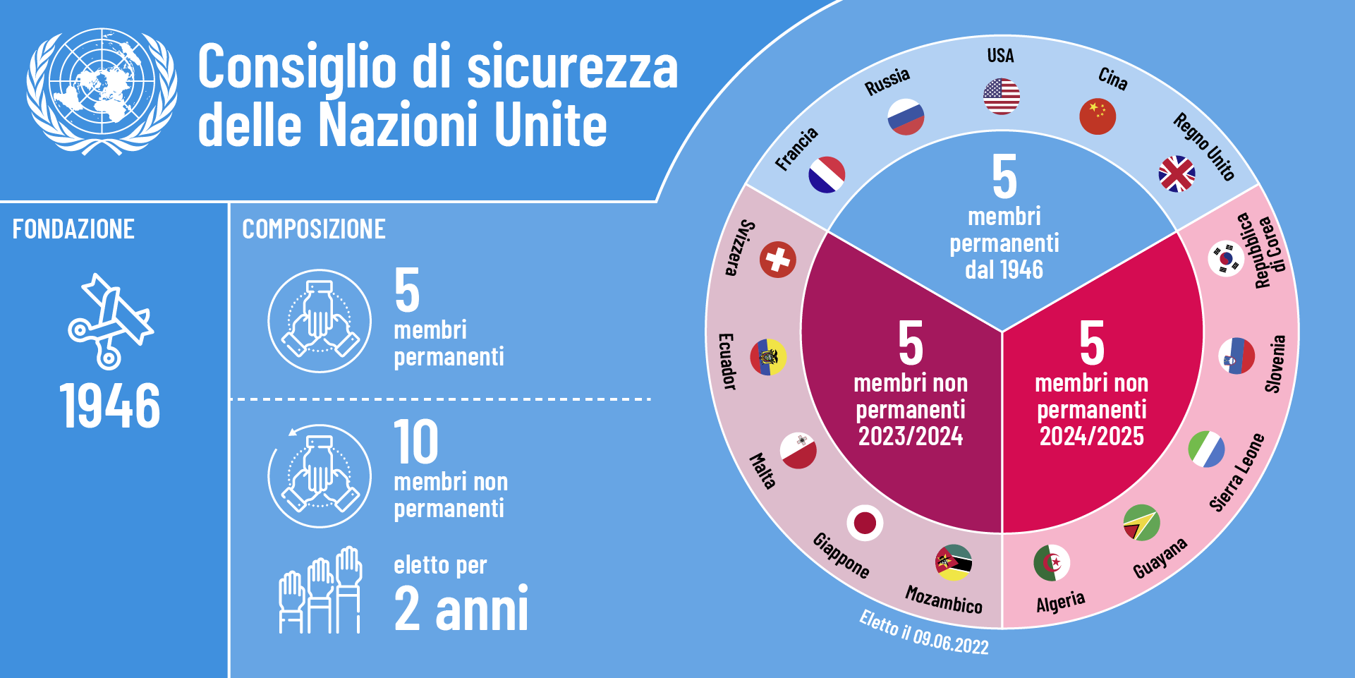 L’infografica mostra la composizione del Consiglio di sicurezza dell’ONU per l’anno 2023. Cinque membri permanenti: Francia, Stati Uniti, Russia, Regno Unito e Cina. Dieci membri non permanenti: Svizzera, Ecuador, Malta, Giappone, Mozambico, Algeria, Guyana, Sierra Leone, Slovenia e Repubblica di Corea.