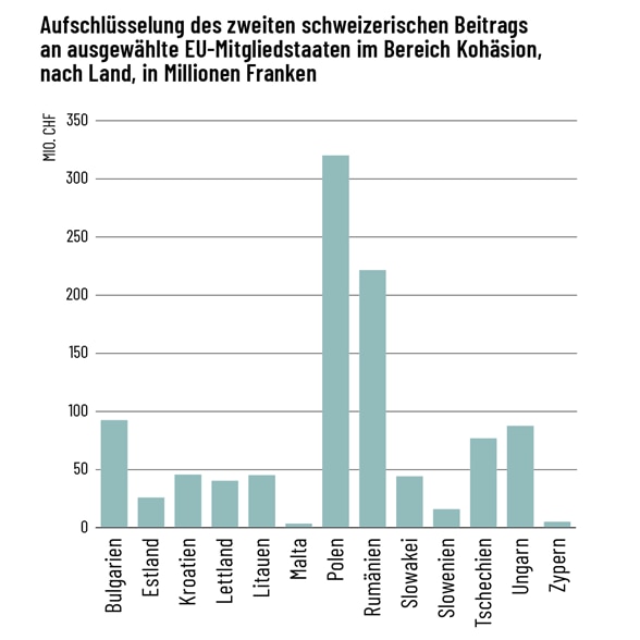 Ein Balkendiagramm zeigt auf der x-Achse die Empfängerländer des zweiten Schweizer Beitrags und auf der y-Achse den jeweiligen Betrag in Franken. 