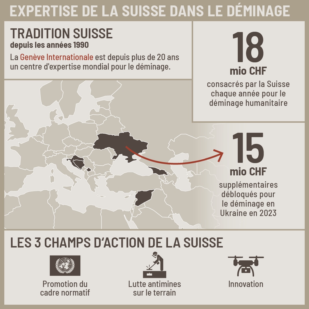 Infographie contenant des chiffres et des faits sur l’expertise suisse dans le déminage.
