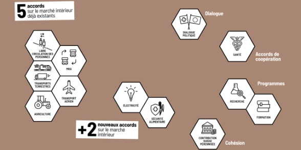 Il est important pour la Suisse de disposer d’un accès sur mesure au marché intérieur de l’UE. La mise à jour de cinq accords existants, l’élaboration de deux nouveaux accords sur le marché intérieur, des modalités de coopération plus contraignantes et la pérennisation de la contribution de la Suisse permettront de développer et de stabiliser les relations entre la Suisse et l’UE. © DFAE