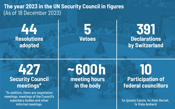Infographic presenting key figures about the work of the UN Security Council in 2023.