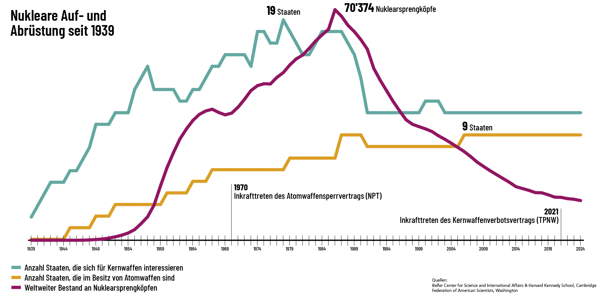 Grafik, welche über die Zeit die Anzahl von Staaten, die sich für den Erwerb von Atomwaffen interessieren, die Anzahl von Staaten, die Atomwaffen besitzen und die weltweite Anzahl nuklearer Gefechtskörper darstellt.