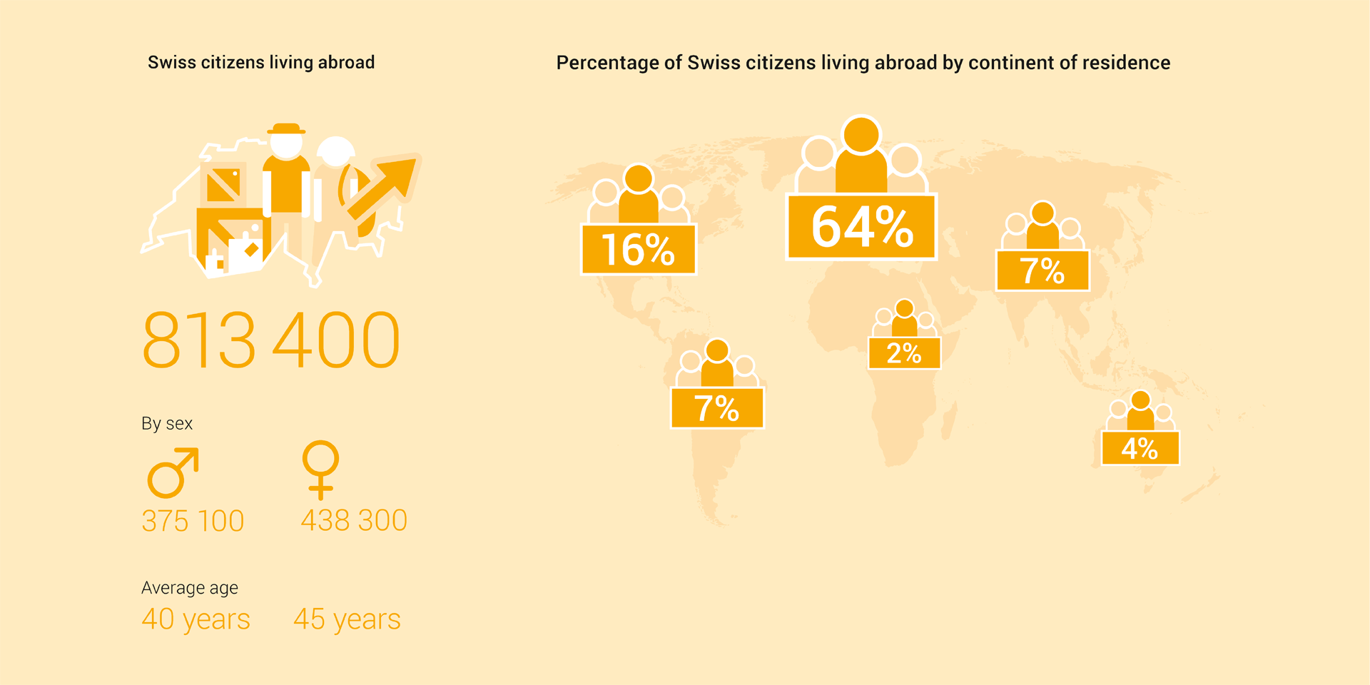 Infographic showing statistics on the Swiss community abroad in 2023.