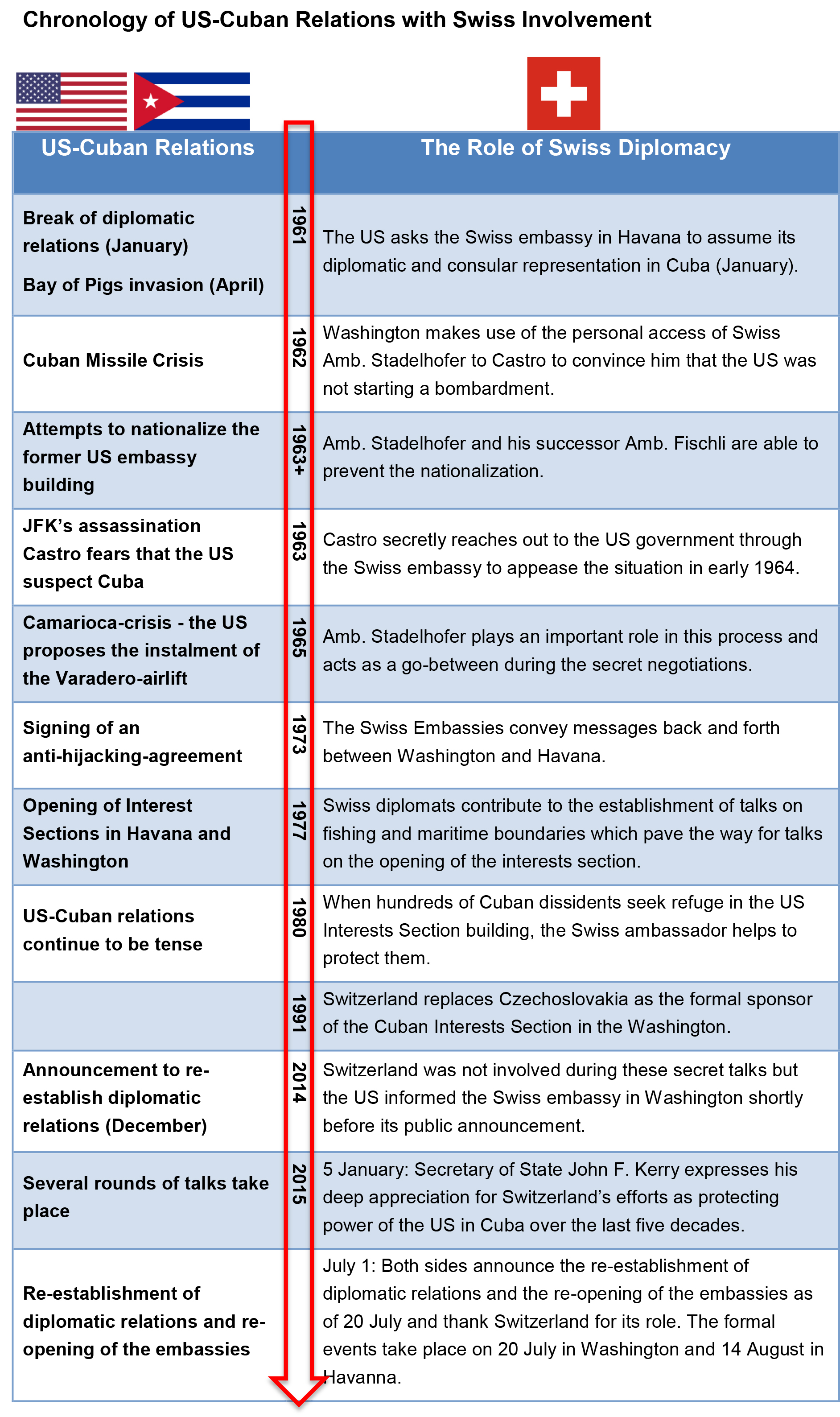 Chronology of US-Cuban Relations with Swiss Involvement