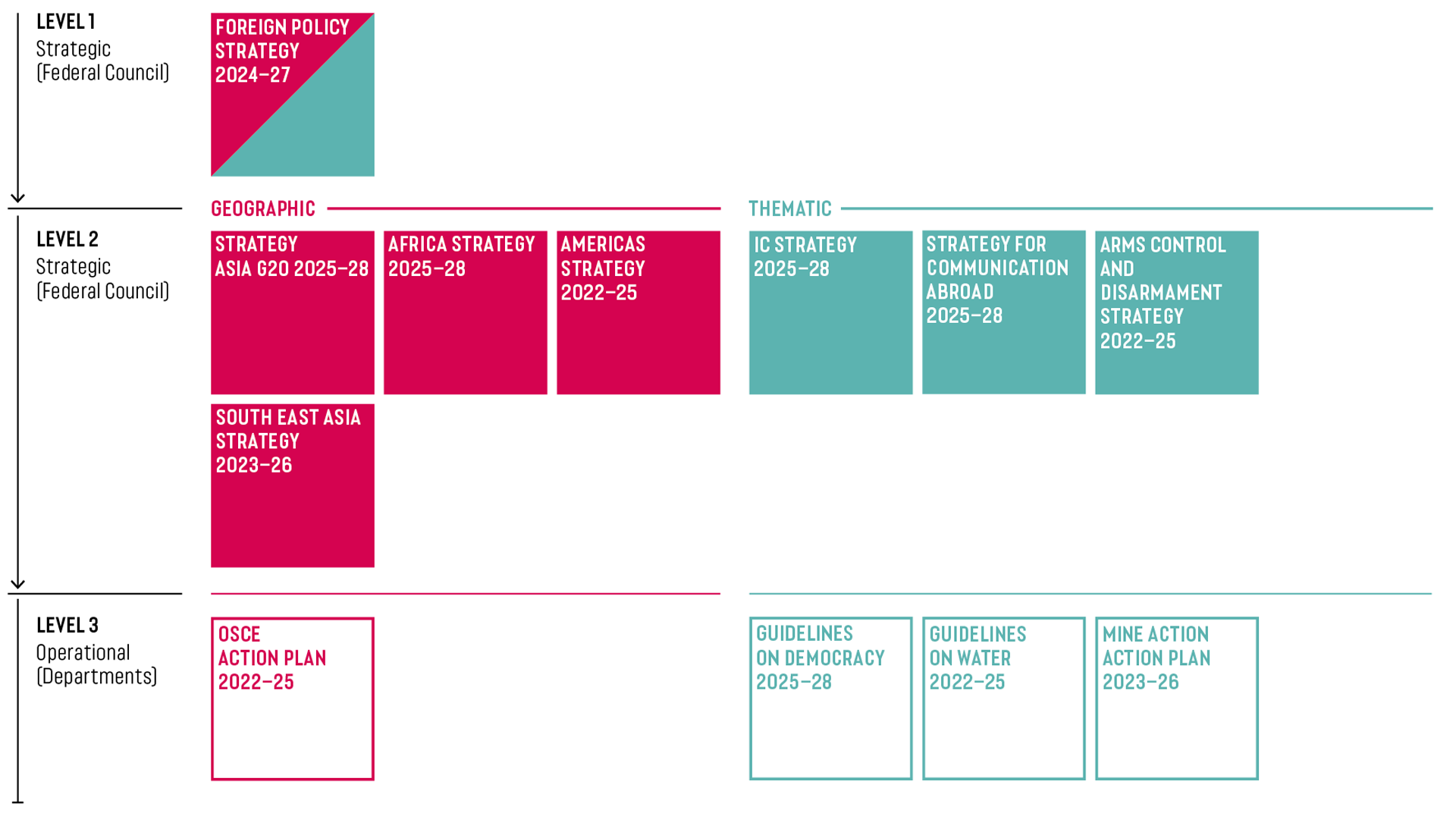 Graphic representing the cascading strategy.