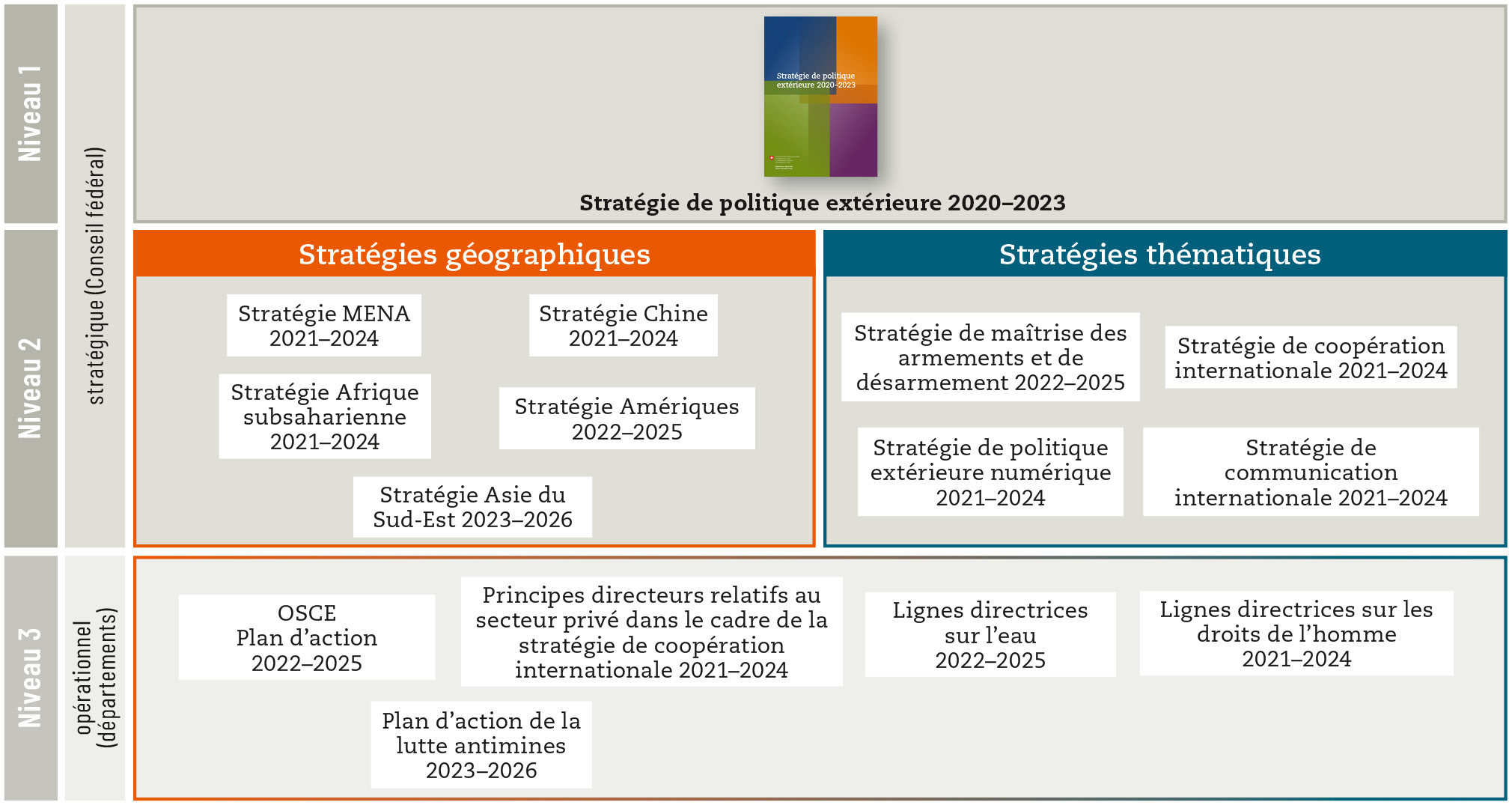 Graphique de la cascade stratégique des documents de base de la politique étrangère suisse sur trois niveaux.